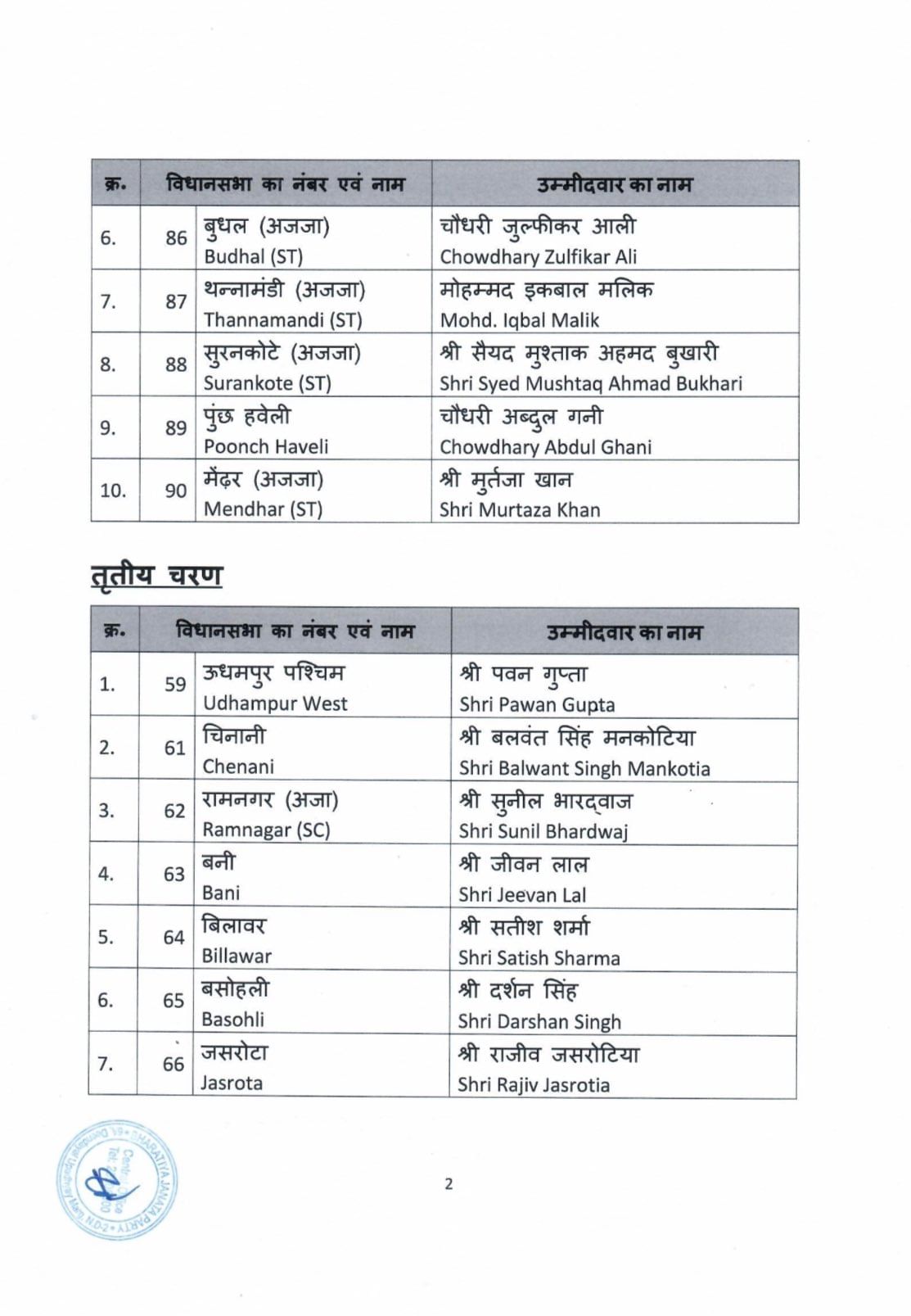 BJP second and third list